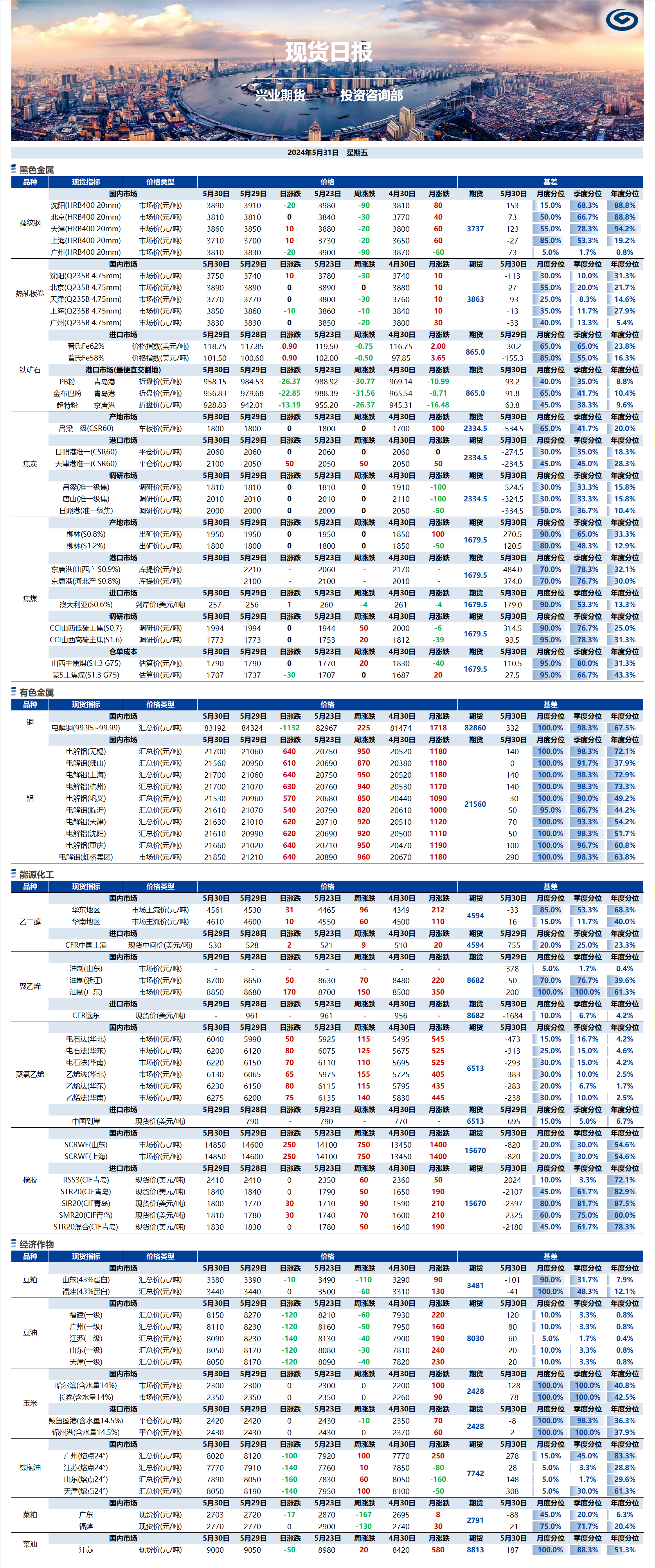 興業(yè)期貨現(xiàn)貨日?qǐng)?bào)-2024.05.31.png