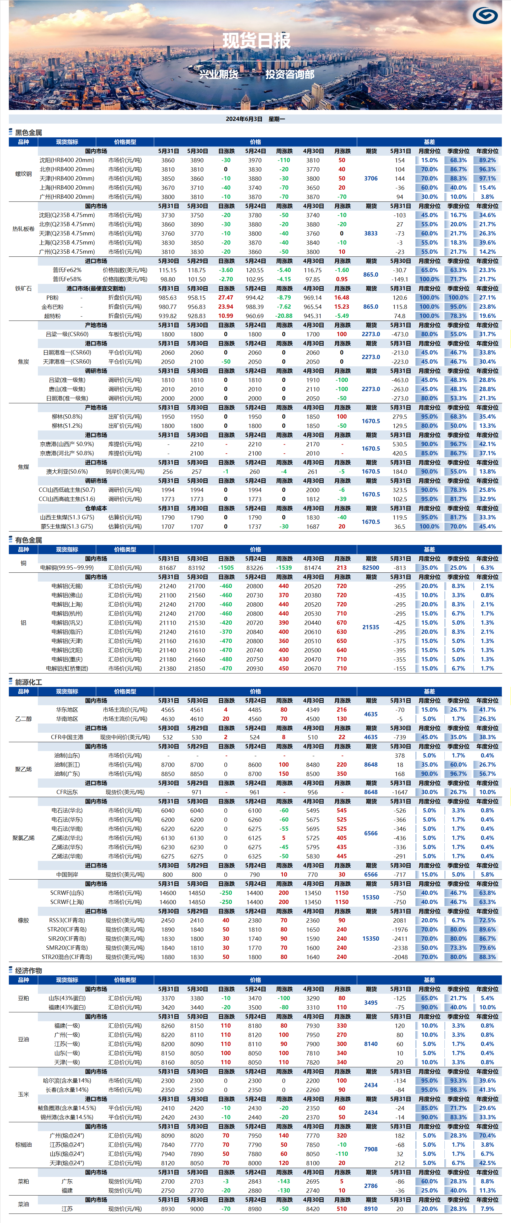 興業(yè)期貨現(xiàn)貨日?qǐng)?bào)-2024.06.03.png